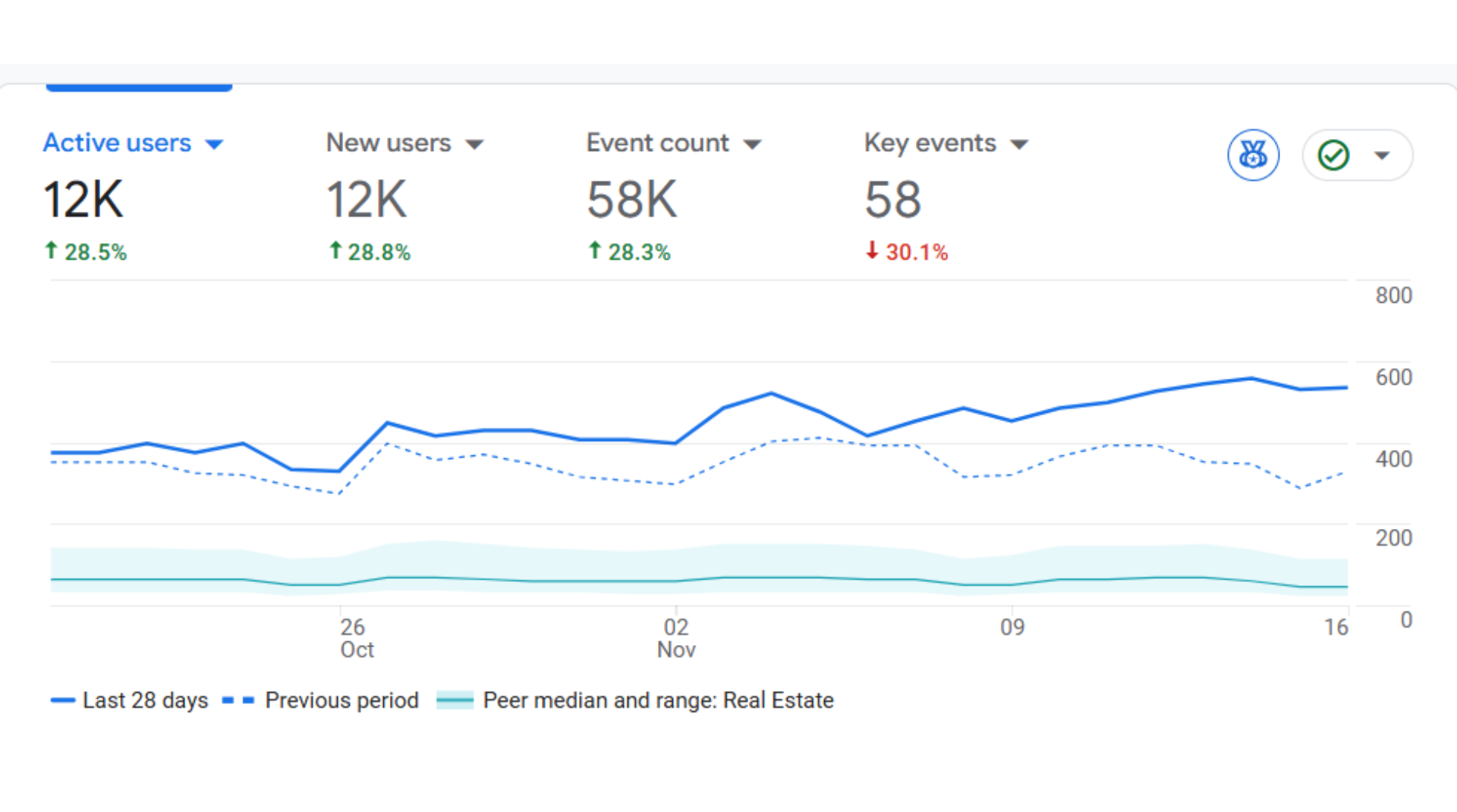 SEO Results - Traffic Increase